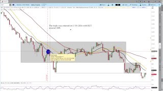 2/11/2016 RUT Core Income Butterfly Trade and Market Update