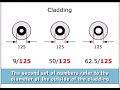 what-do-the-fiber-terms-9125-50125-and-625125-refer-to.html