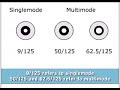 What do the fiber terms 9/125, 50/125 and 62.5/125 refer to?