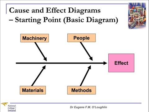 Six Sigma DMAIC Tools – Cause and Effect Diagrams