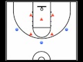 we use this offense against a 2-3 zone defense. some of the keys to running this offense successfully is having your three guards on the perimeter in a triple threat stance rather than simply looking to pass.
