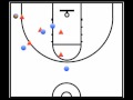 we use this offense against a 2-3 zone defense. some of the keys to running this offense successfully is having your three guards on the perimeter in a triple threat stance rather than simply looking to pass.