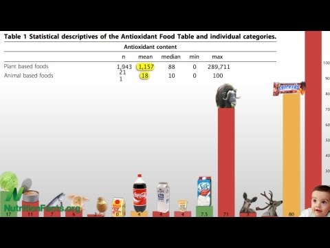 Antioxidant power of plant foods versus animal foods