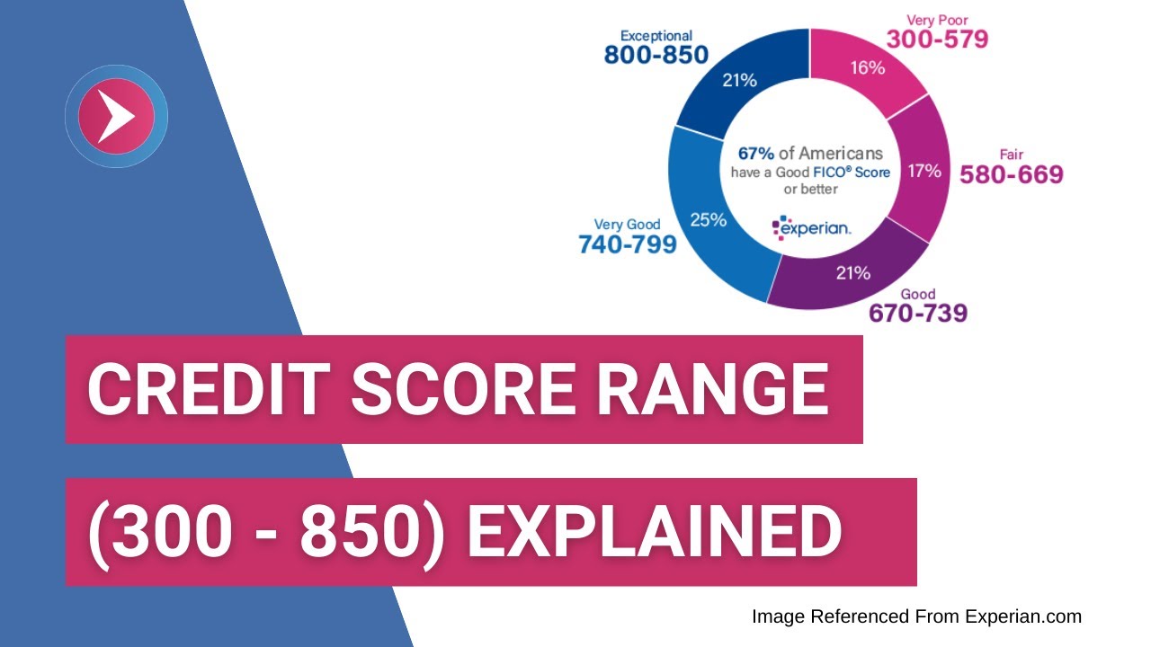 Credit Score Range (300-850) Explained