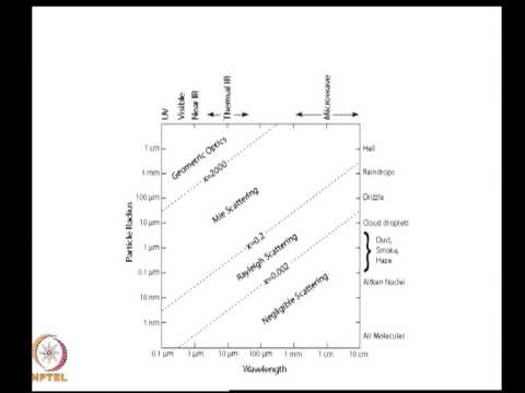 Mod-04 Lec-33 Particle scattering