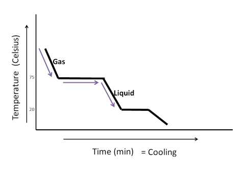 how to do a cooling curve