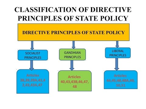 directive principles of state policy The directive principles of state policy are the guidelines or principles given to the federal institutes governing the state of india, which must be kept in mind. directive principles of state policy The directive principles of state policy are the guidelines or principles given to the federal institutes governing the state of india, which must be kept in mind.