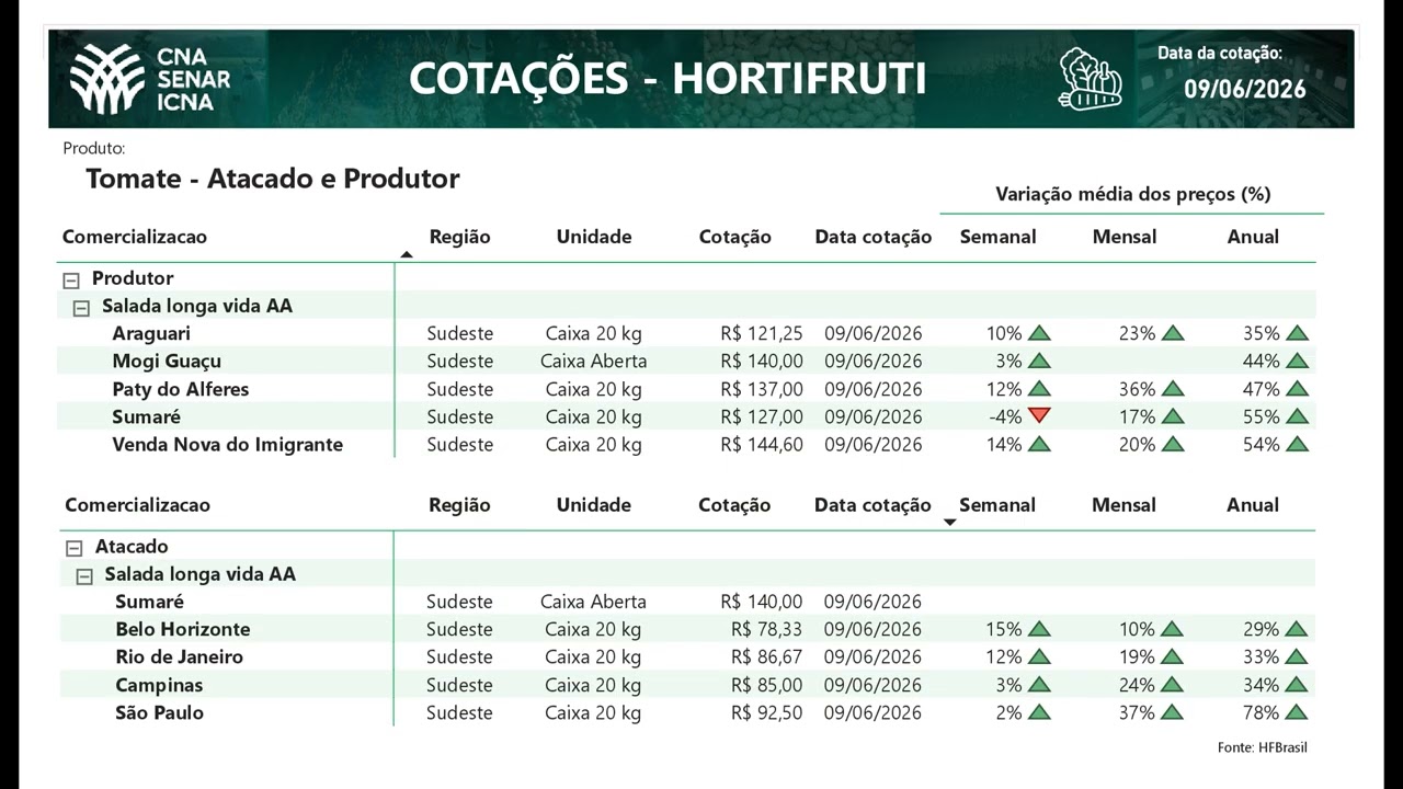 Cotações CNA Agro 9/06/2026