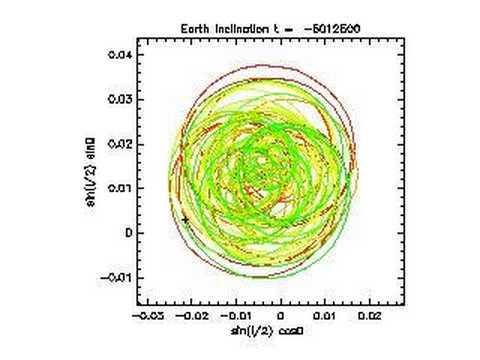 Earth's Orbit Inclination ...