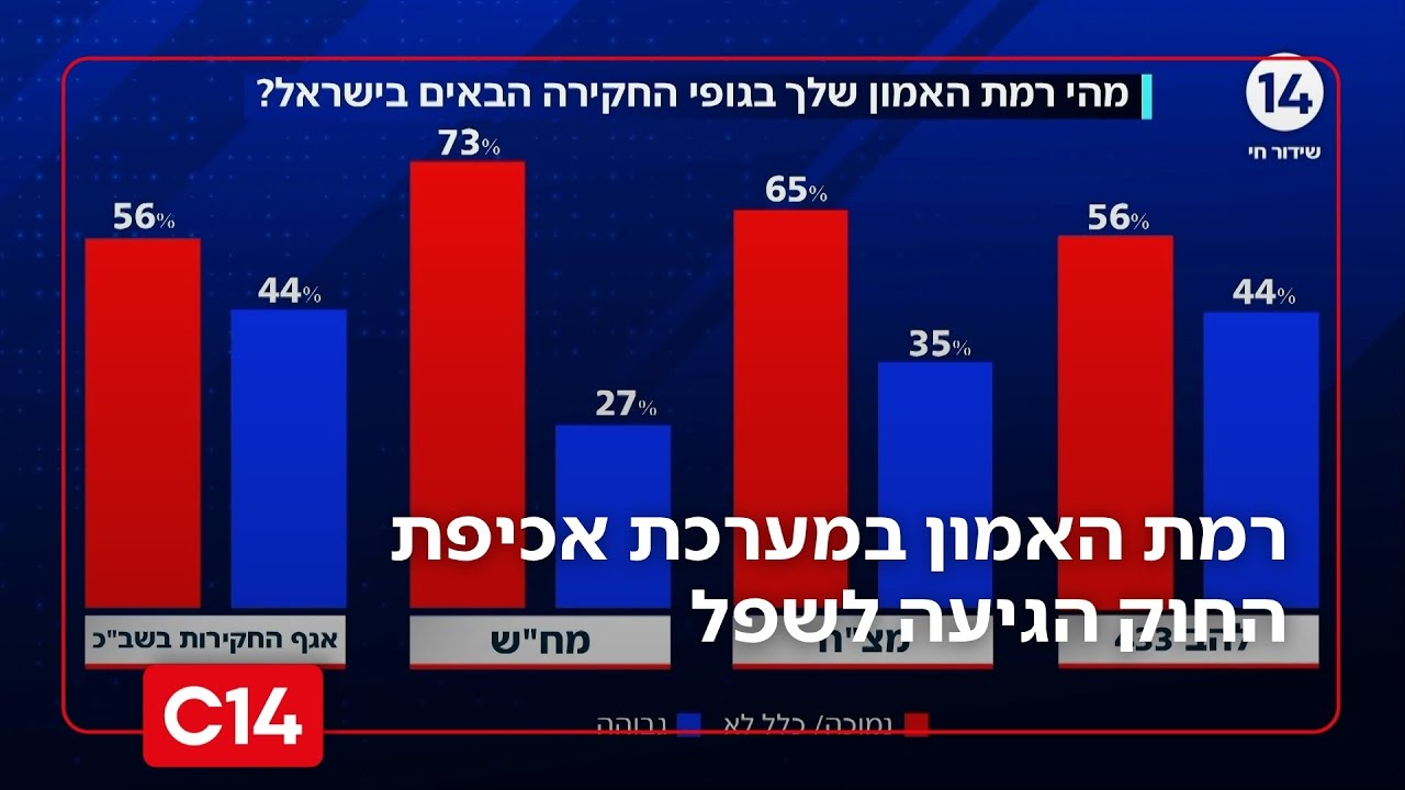 סקר מיוחד ב"סופשבוע": רמת האמון במערכת אכיפת החוק הגיעה לשפל חסר תקדים