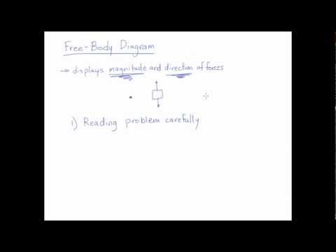 how to draw free body diagrams