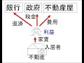 不動産投資