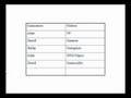 Oracle SQL - Introduction Part 2