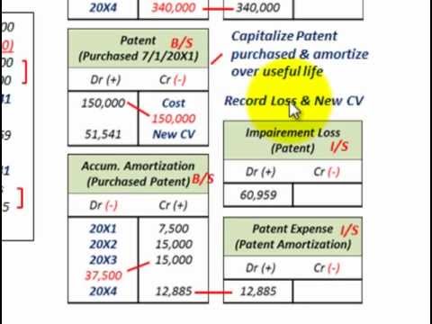 how to perform impairment testing
