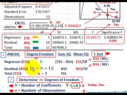 how to find the degrees of freedom for an f test