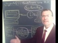 Cours vidéo gratuit base de données : Le MCD, le modèle Conceptuel de Données