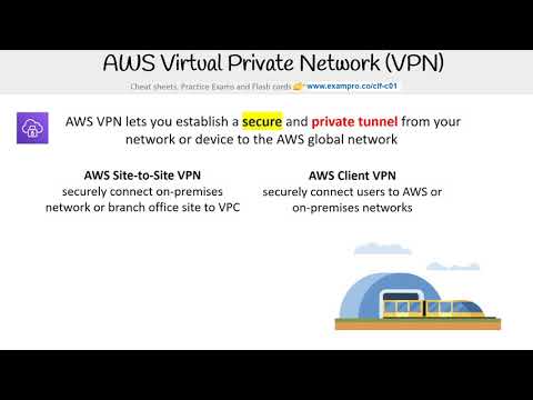 CLF-C01 — AWS VPN