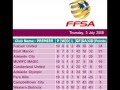 South Australian Women's Soccer League Tables