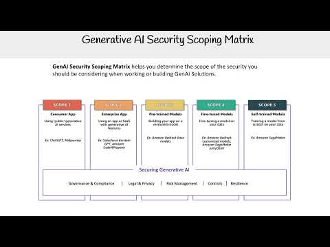 Generative AI Security Scoping Matrix – AWS Certified AI Practitioner (AIF-C01) Course