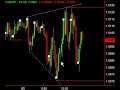 Forex Video | Trading Tip | Non Standard Ranges