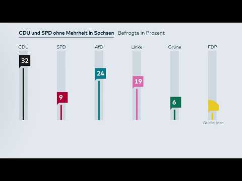 Wahlumfrage in Sachsen: CDU verliert deutlich, SPD ei ...