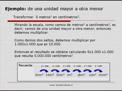 Vídeos Educativos.,Vídeos:Sist. métrico decimal: volumen