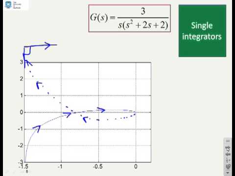how to draw nyquist contour