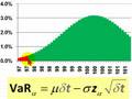 Parametric value at risk (VaR): Pros & Cons