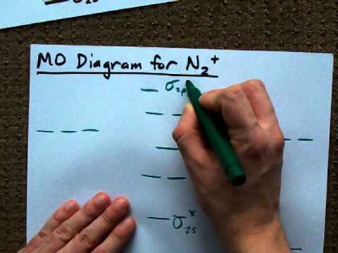 how to draw molecular orbital diagrams