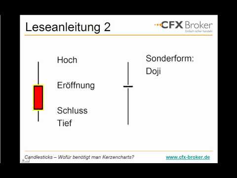 Candlesticks - Trading mit Kerzencharts und Kerzenformationen - Indikatoren bei CFX Broker - 1/2