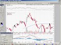 Technical Analysis of Lululemon