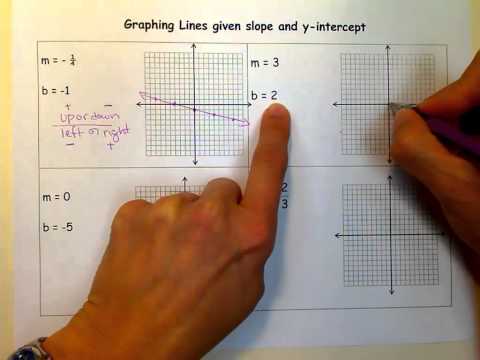 how to draw a line with the given slope and y-intercept