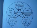 Ayurvedic acupuncture, the lsot secret, IOCOB