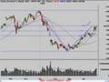 Apple Inc (AAPL) Technical Analysis