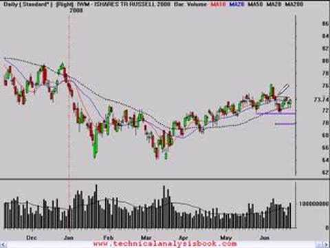 Technical Analysis Stock Market Video 6/19/08
