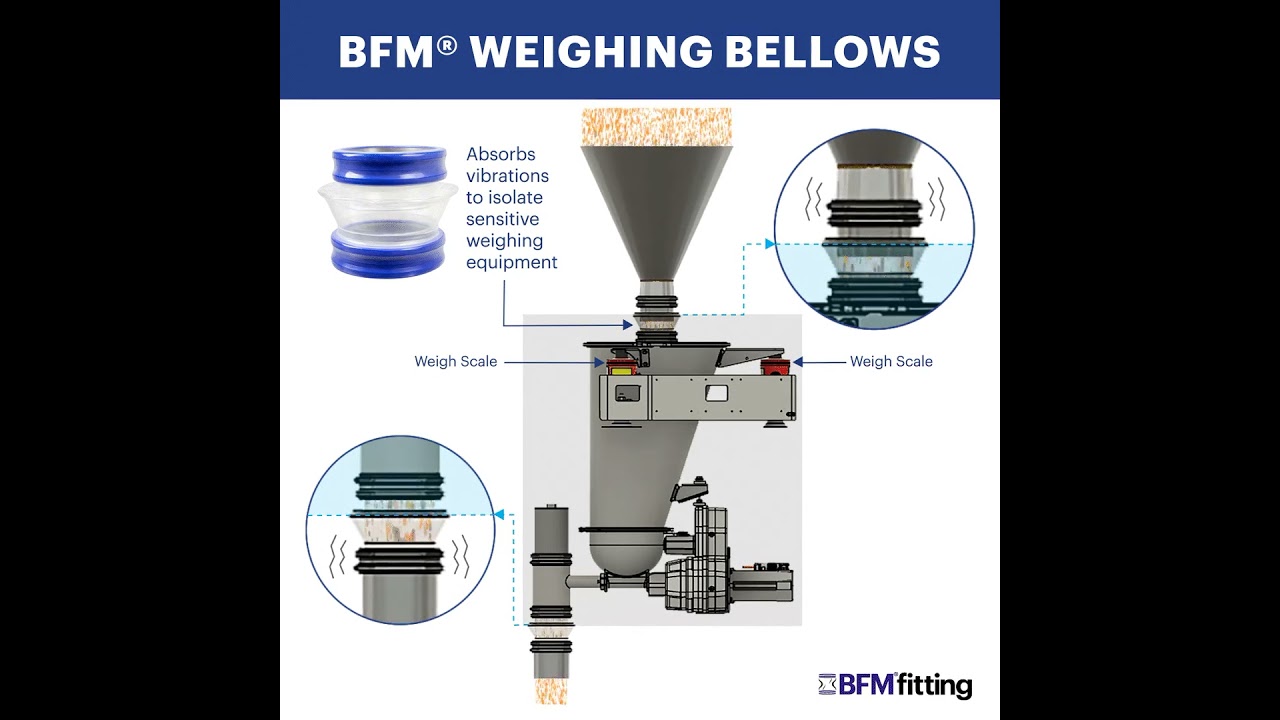 How do BFM Weighing Bellow Work