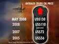 Oil Prices and Airline Industry Oil Prices and Airline Industry