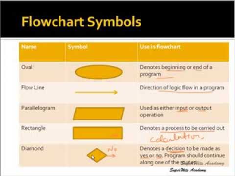 how to draw flowcharts in c language