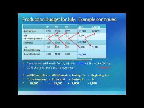 how to budget for inventory purchases