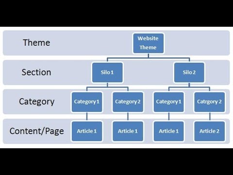 SEO Silo Video