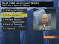 March 4 (Bloomberg) -- Bloomberg's Sheila Dharmarajan reports on Bloomberg Markets' latest ranking of the best-paid investment banks. Bloomberg examined fees that investment banks collected for underwriting securities and advising on mergers and acquisitions worldwide. (Source: Bloomberg)