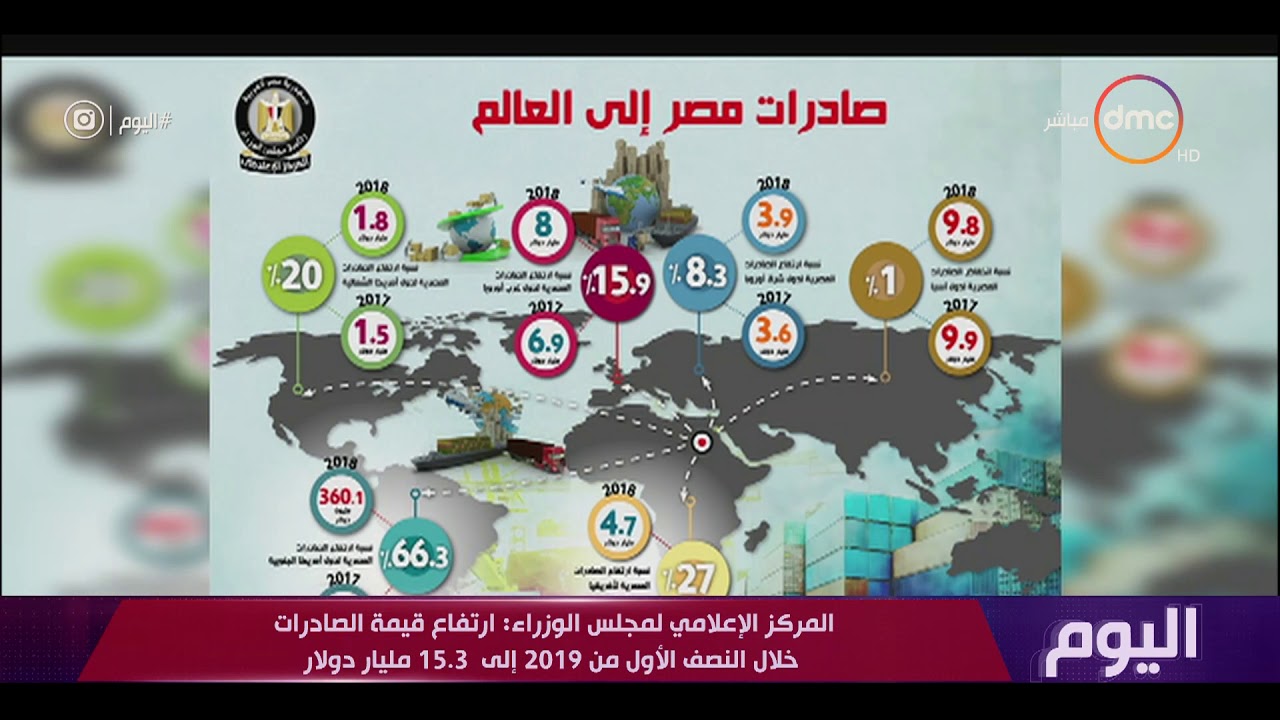 المركز الإعلامي لمجلس الوزراء: الزيوت واللدائن والأجهزة الكهربائية أهم الصادرات المصرية في 2019