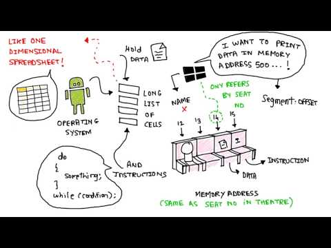 How Does Hardware and Software Communicate?