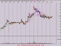Trend Alignment Sina Corp