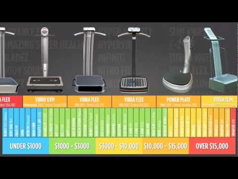 Buyer's - In the world's largest vibration machine review, 41 Whole Body Vibration machines are compared using tests performed by 4 indpendent engineering firms to det...