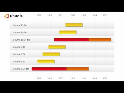 0 Så förutser du nästa Ubuntu release