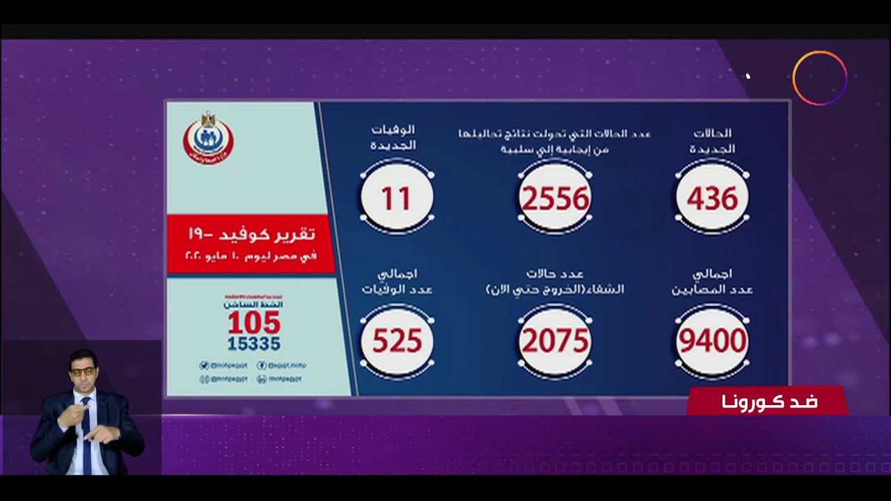 نشرة ضد كورونا - الصحة: ارتفاع حالات الشفاء من كورونا إلى 2075 وخروجهم من مستشفيات العزل