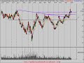 Stock Market Video Technical Analysis 5/2/08