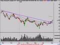 Stock Market Video Technical Analysis 5/2/08