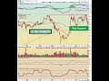 For more information, please visit our website at www.investedcentral.com SJM is a $7.1 billion consumer goods company that engages in the manufacture and marketing of branded food products in the United States, Europe and Canada. On Monday, SJM was downgraded, resulting in a 2.8% drop on volume that was 50% heavier than normal. That's the bad news. The good news is that SJM has significant gap support from $59.40 (top of gap support) to $57.75 (bottom of gap support). That could come into play on Tuesday. Conservative traders may want to see if SJM falls back into this gap support zone and reverses before considering a position on the long side. We would expect this area to hold so dual entry at the top and bottom of the gap support zone would make sense with a tight stop near the $57.00 level to protect against much downside. Ultimately, recovery back to the $63.50 level would be our target.